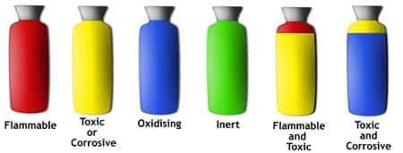 Colour Coding of Gases
