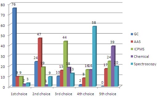 Results of poling on next free e-course