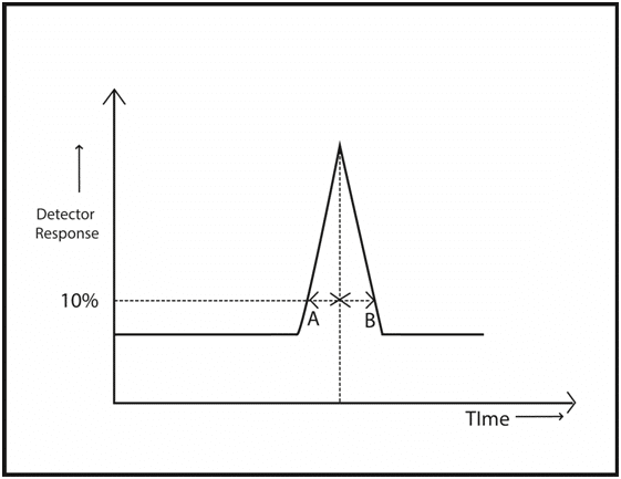 Assymetry factor
