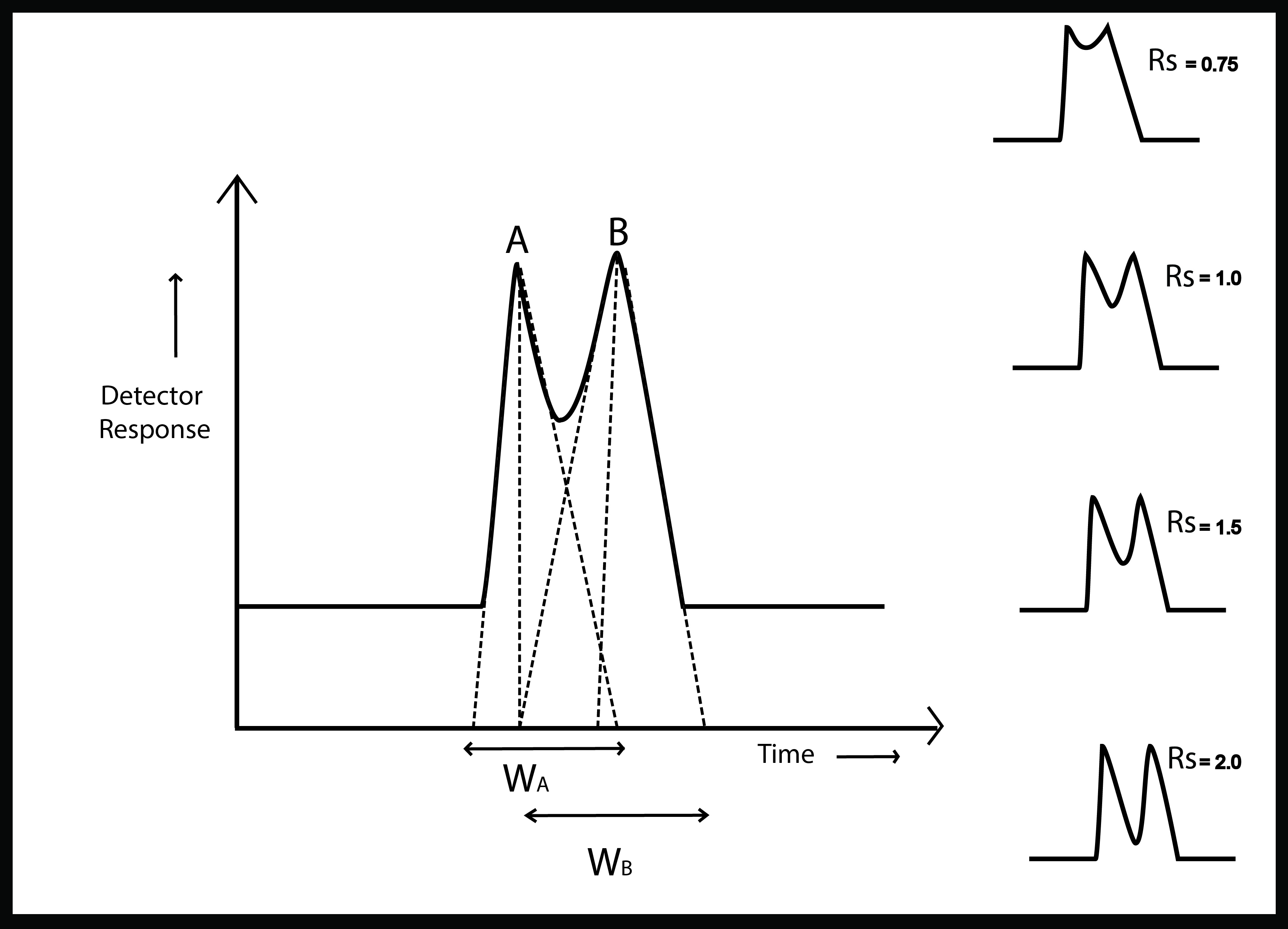 Resolution of Chromatographic Peaks Resolution of Chromatographic Peaks