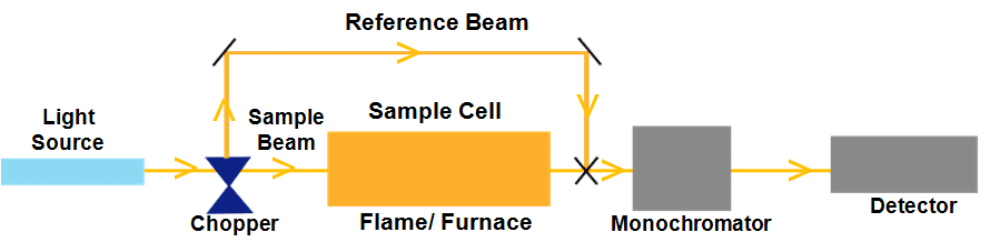 Double Beam AAS Schematic Diagram