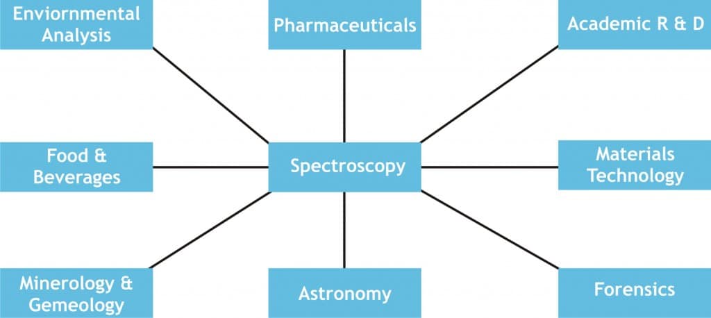 Scope of Spectroscopy