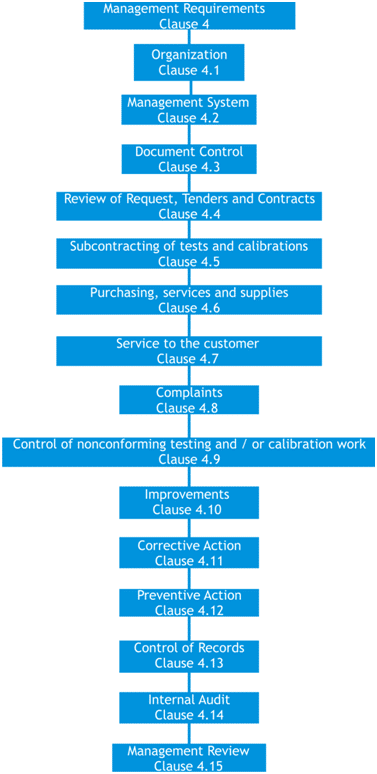 Management Requirements