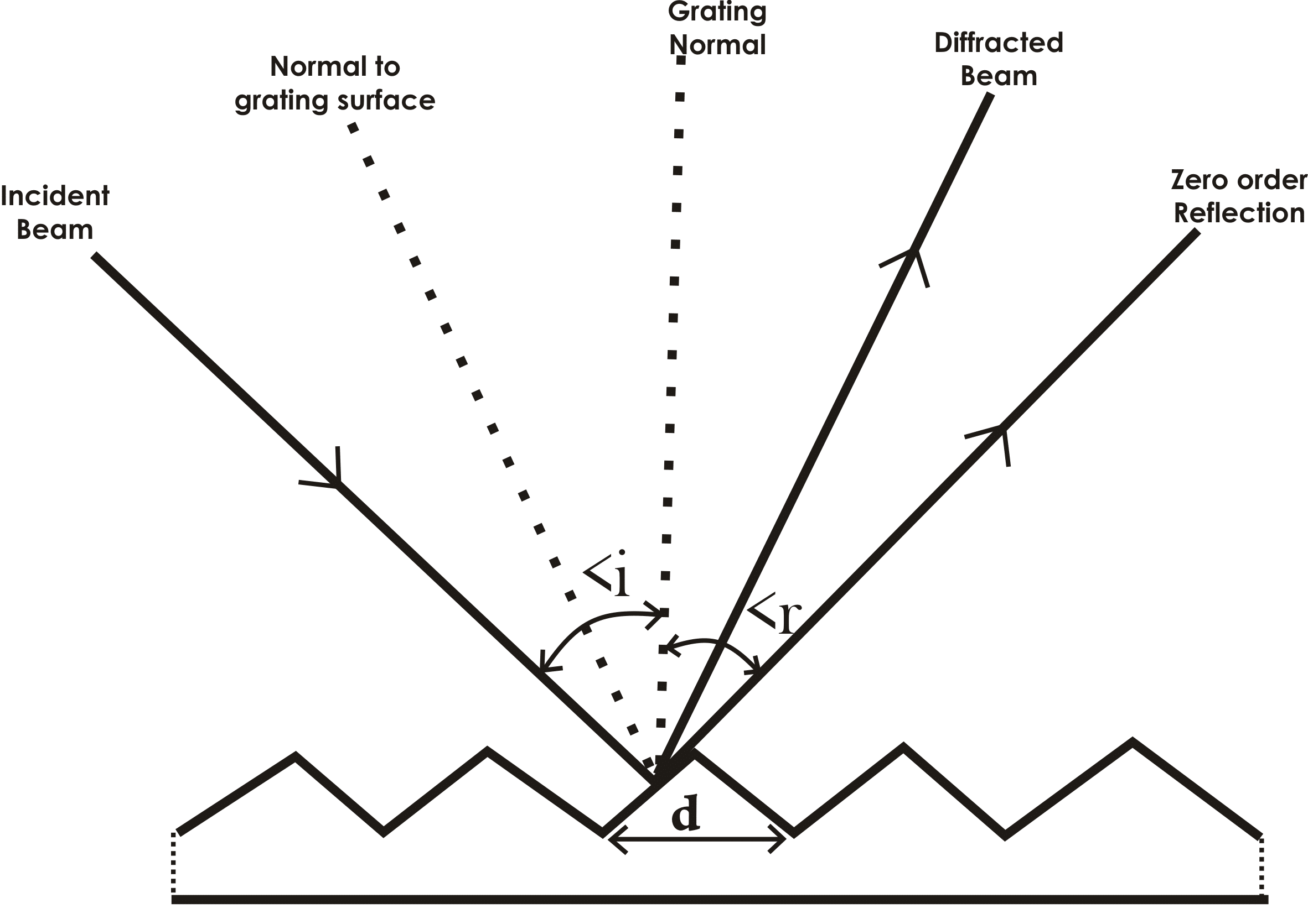 Diffraction Grating