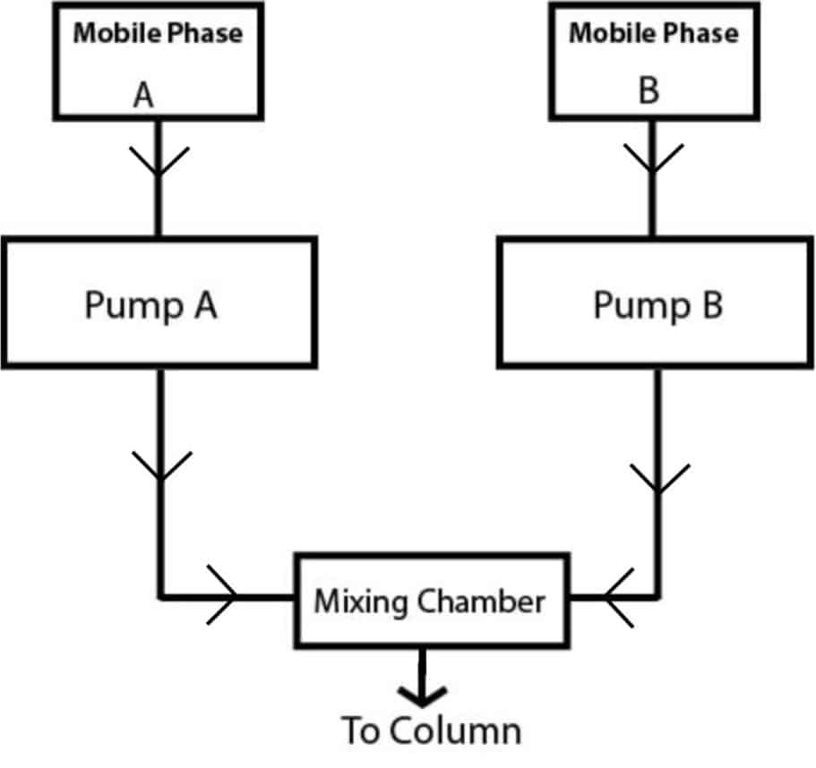 High Pressure Mixing