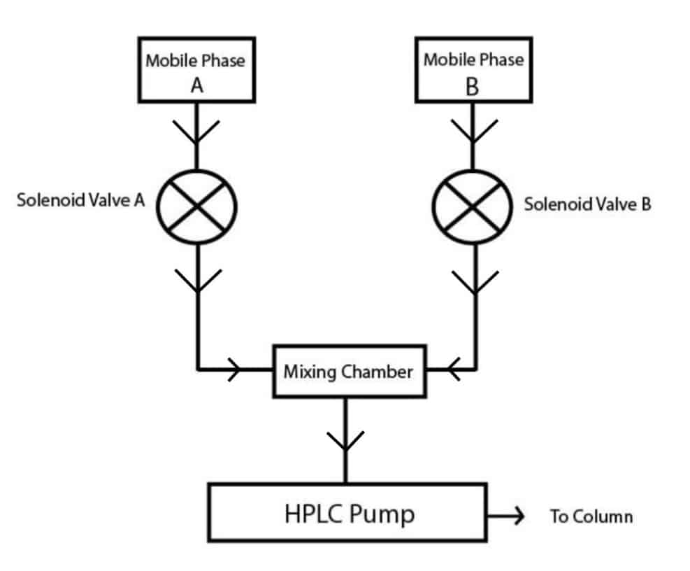 Low Pressure Mixing