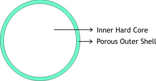 core Shell Packing Diagram