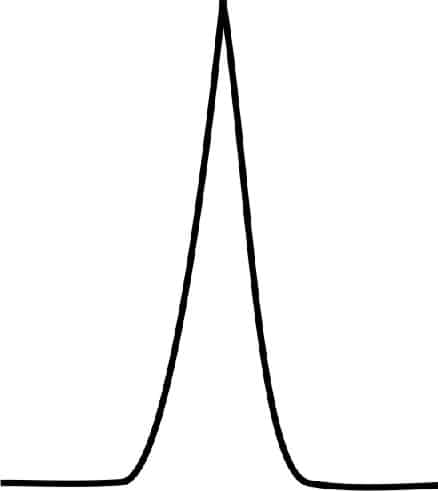 Ideal Peak