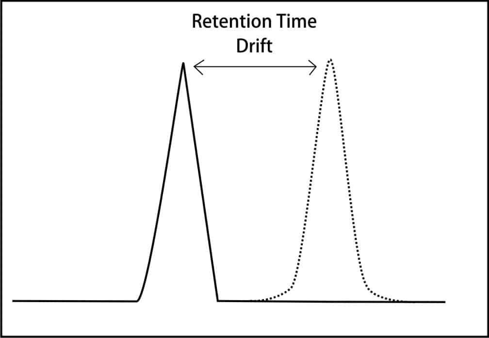 Retention Time Drift