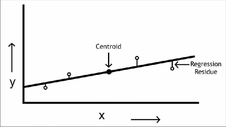 regression analysis of linear plot