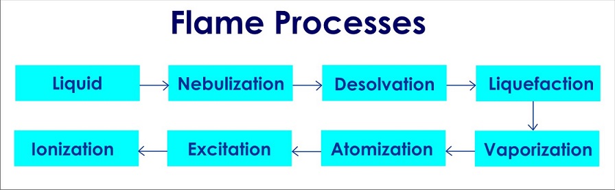 Flow Diagram