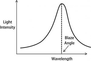 Single Blaze Grating