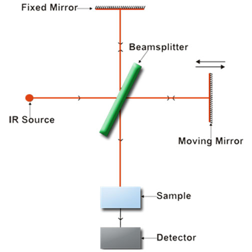 Schematic Ray diagram of FT-IR