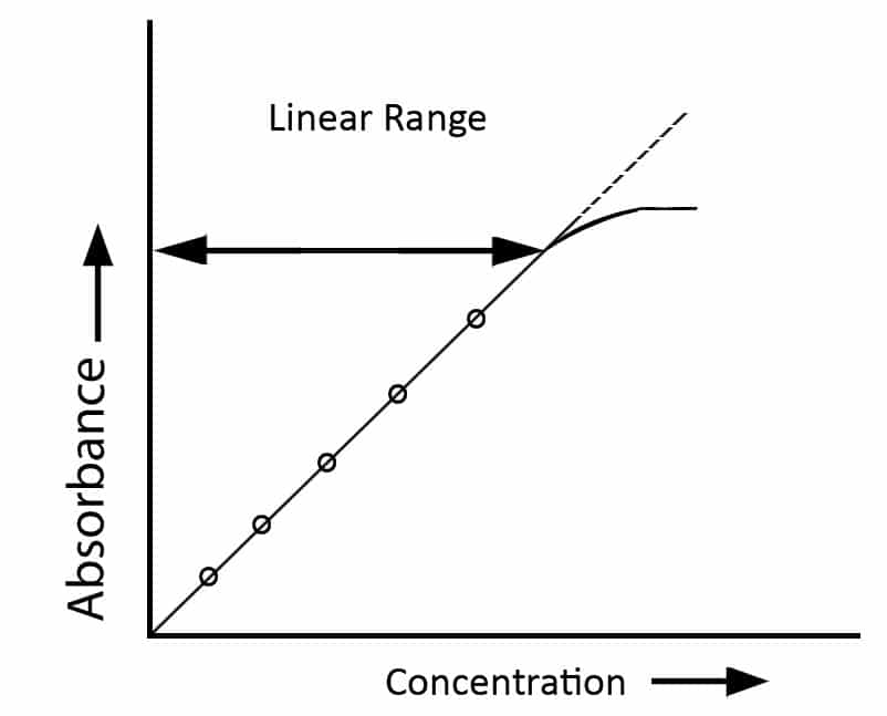 Deviation from Beer-Lambert Law at Higher Concentrations