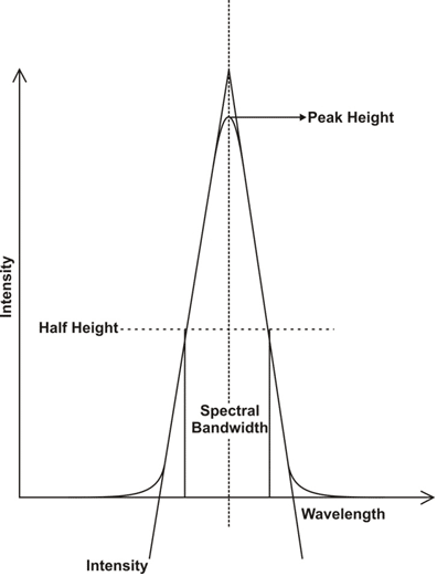 Peak Spectral Bandwidth