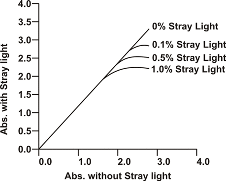 Non Linear Behavior of Beer Lambart Plot with Increase in Stray Light