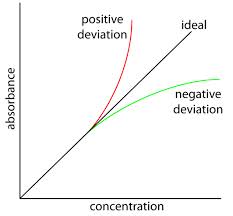 Deviations from Beer- Lambert's law