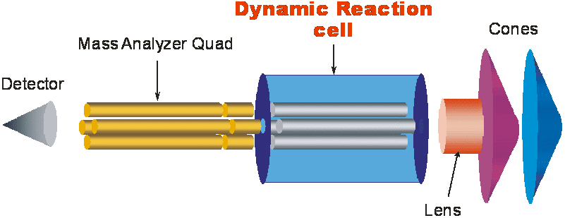 dynamic reaction cell
