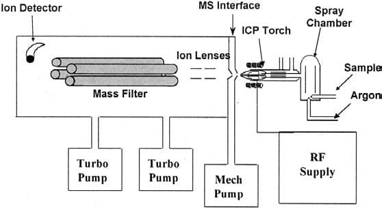 Diagram of the typical ICP-MS setup.