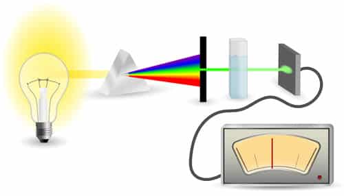 Illustration of light absorption in spectroscopic analysis