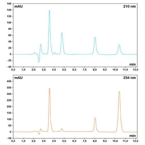 Well resolved Gaussian shaped chromatographic peaks