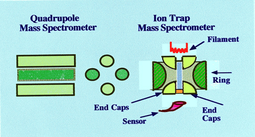 Quadrupole-Ion-Trap-Analyzer-configuration