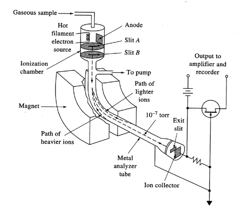 Reverse-Geometry-Magnetic-Sector-Configuration