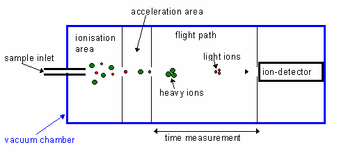 Time-of-flight-mass-spectrometer-schematic-diagram
