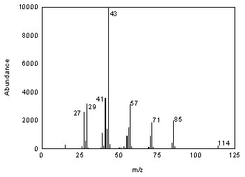 Typical response of Mass Spectroscopic Detector