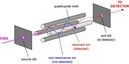 quadrupole