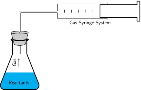 Measurement of gas volume by syringe barrel displacement (Image Courtesy : https://www.siyavula.com)