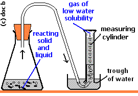 Measurement of gas volume by water displacement (Image Courtesy : http://www.docbrown.info)