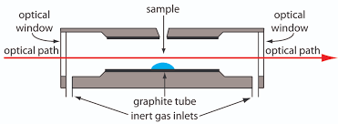 Schematic diagram of graphite tube analyzer