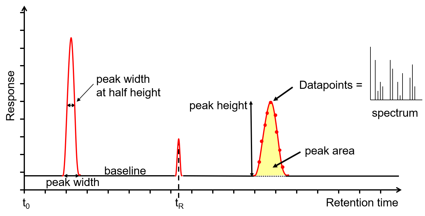 Chromatogram output from a GC or GC-MS.